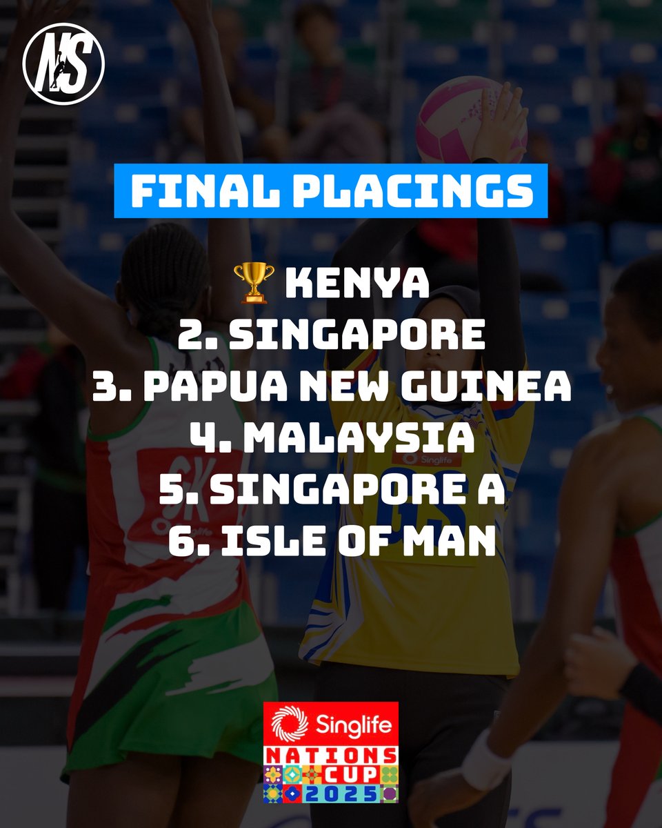 NetballScoop's tweet image. 🏆🇰🇪🏐

Congratulations Kenya!

Final placings from the 2025 Nations Cup in Singapore.

All images courtesy of Netball Singapore.

#SinglifeNationsCup2025