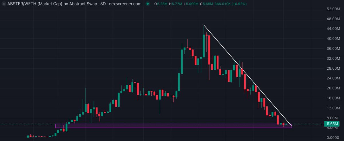 when $ABSTER was at $45M, many future bullish triggers for @abstractchain were getting priced in

but now at $5M, anything positive has been priced out

at both times, the price was dictated by emotions, not fundamentals

we are closer to those triggers firing at $5M than we were
