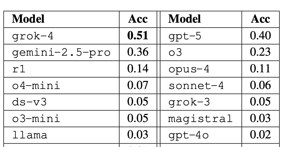 s_batzoglou's tweet image. Paper: aclanthology.org/2025.findings-…, with Kostas Arkoudas.
Amazing 1-year progress: GPT-5, Grok-4, Gemini-2.5-Pro vastly beat 2024-era leaders like Gpt-4o, especially on harder tasks. For instance, in hard proof writing, grok4 gets 51% and gpt-5 gets 40% compared to 2% by gpt-4o.