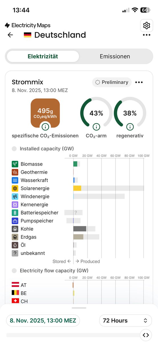 Nicht wirklich viel Wind heute. Kaum auszudenken, wir hätten jetzt noch unsere AKWs.