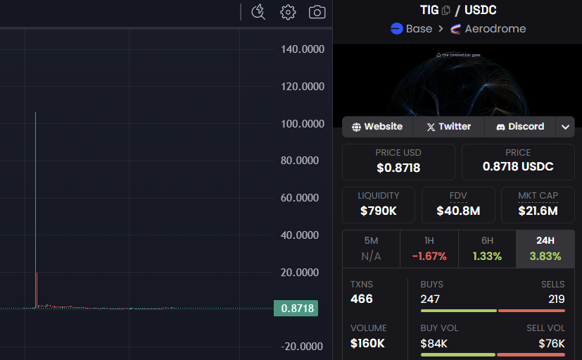 IAM_KAIDO's tweet image. If you want to be early and are looking for a world-changing potential project with an s-class team check $TIG @tigfoundation

Currently has close to no volume. Once it gets traction we'll likely see it trading around the 2-digit range quickly

I don't know when it will happen…