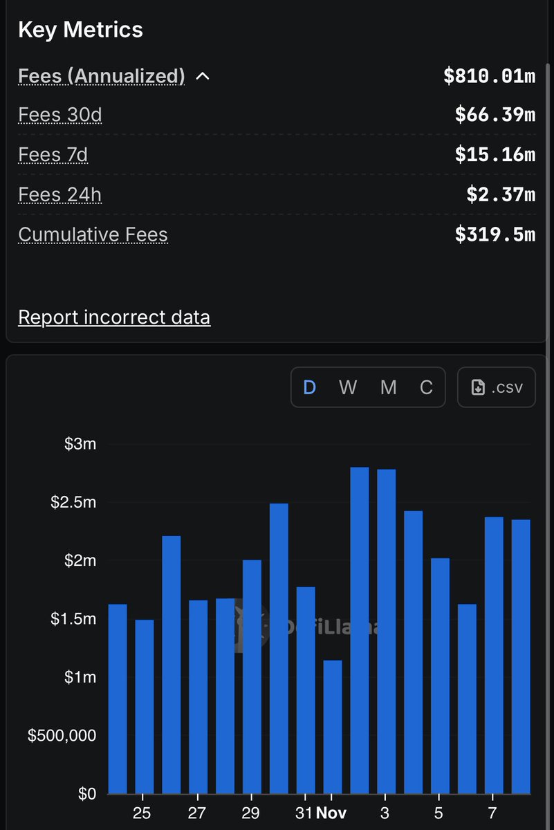 Aster is all in one 

privacy + dex + making 2m$+ in revenue daily 

Aster will be launching privacy L1 chain

Aster revenue is stable at $2m+ in bad market even during the weekend 

It's heavily undervalued at 2b circ

It will trade at 100b+ coming months/years 

Even 50x from