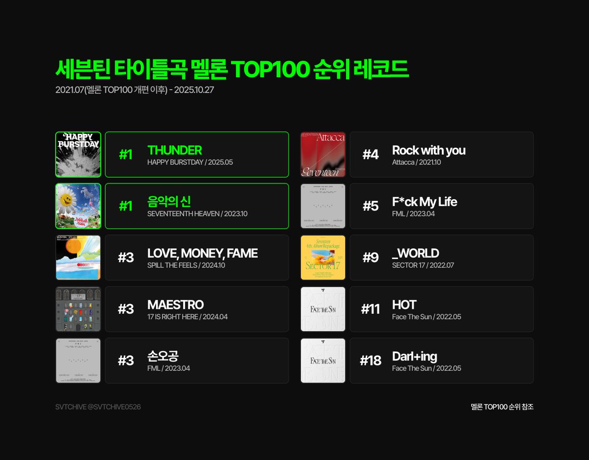 세븐틴 멜론 TOP100 순위 레코드

멜론 TOP100 개편 이후 발매곡
: 2021.07-2025.10.27
: 타이틀곡만 포함 (수록곡 포함 추후 업로드)
: 동일 순위 곡일 경우 최신곡을 상단에 위치

TOP100 1위 달성곡
: THUNDER, 음악의 신

#2025MAMAVOTE #SEVENTEEN #세븐틴