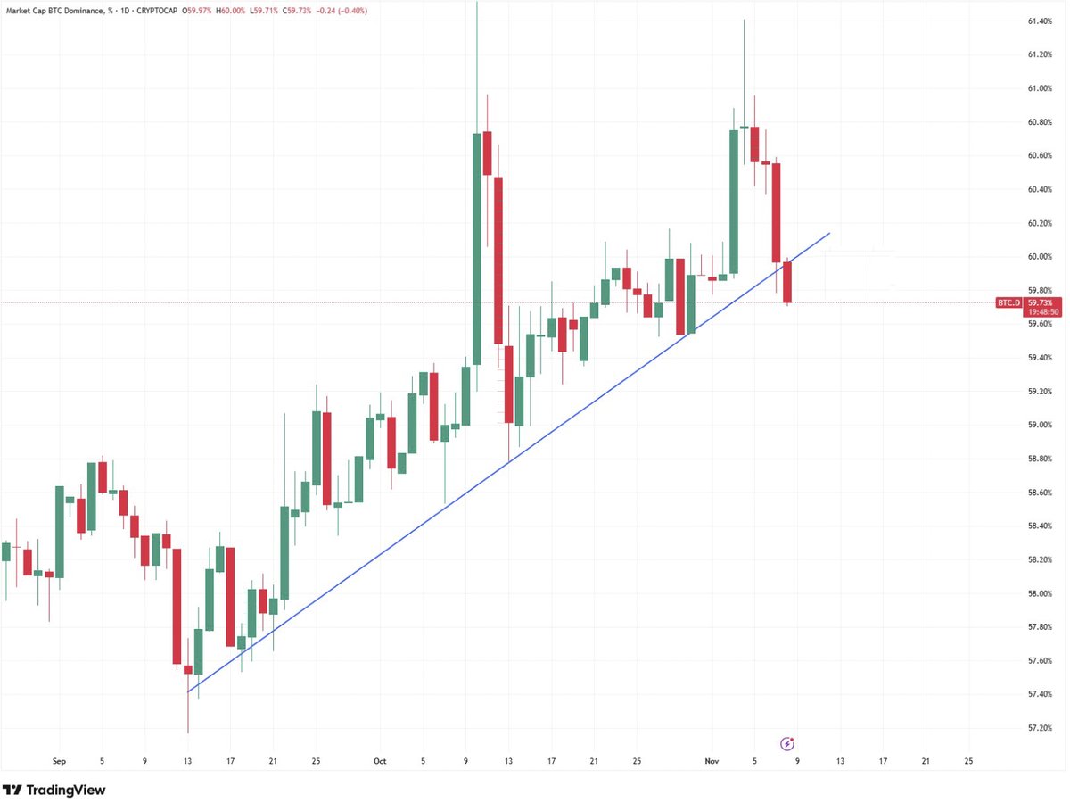 🚨 BITCOIN DOMINANCE FALLS BELOW TREND LINE

Bitcoin dominance just broke below a key daily trendline as altcoins outperform $BTC this week.  

Is this the turning point? 

The altcoin season might just be waking up.