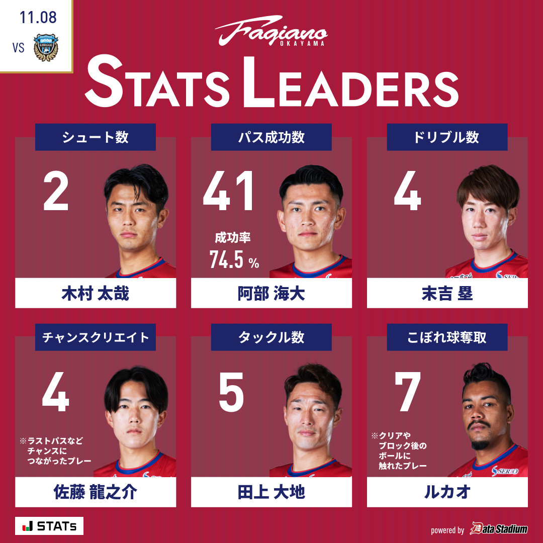 👑本日のスタッツリーダー シュート数: #木村太哉 パス成功数: #阿部海