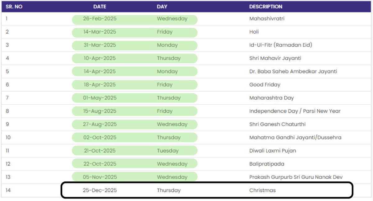 One more Holiday left in 2025 for Christmas...

#StockMarketIndia #StockMarket