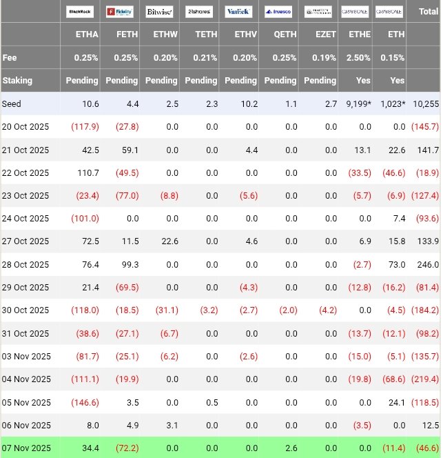 TedPillows's tweet image. $ETH ETF outflow of $46,600,000 🔴 yesterday.

BlackRock bought $34,400,000 in Ethereum.