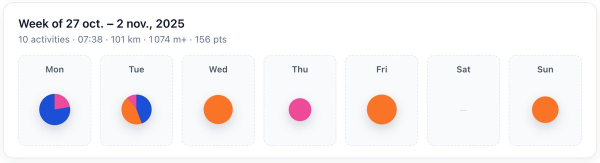 IBEX_iQ's tweet image. Follow your weekly progress on IBEX-iQ.com! See which day your exercise and how much time you spent doing the sports you like. #PerformanceData #EnduranceData #StravaStats #RunningAnalytics