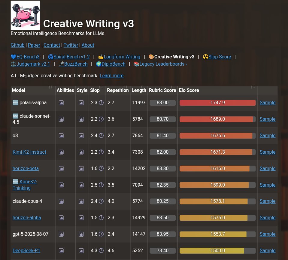 Creative writing leaderboard