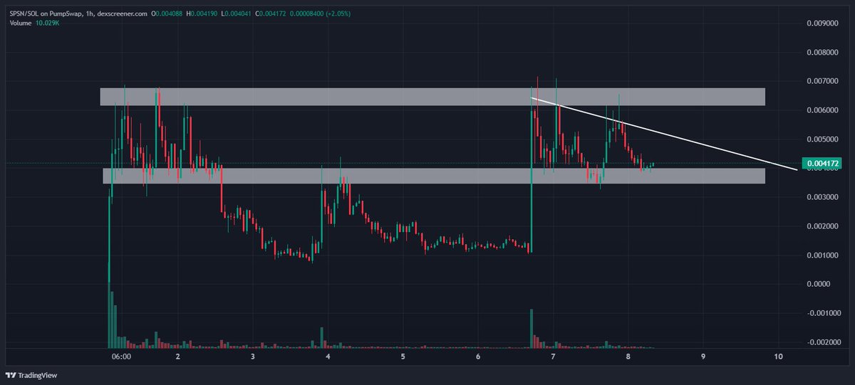 Got some exposure to $SPSN on $SOL around 4m mc

Multiple shills from the Official IG account point to it being featured in the next episode
instagram.com/reel/DQwnwZjAu…

Sg4k4iFaEeqhv5866cQmsFTMhRx8sVCPAq2j8Xcpump

dexscreener.com/solana/9n97dej…