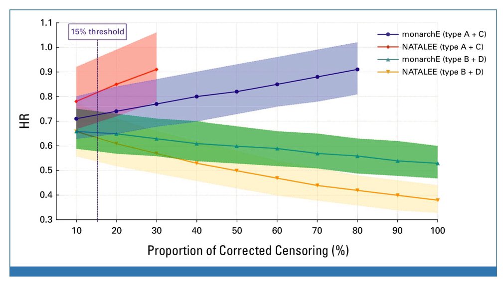 After the provocative editorial by Ian Tannock et al. against the use of adjuvant CDK4/6i (ascopubs.org/doi/abs/10.120…) a reply in defense of adjuvant CDK4/6i is now out in <a href="/JCO_ASCO/">Journal of Clinical Oncology</a>, showing treatment effect across multiple censoring scenarios 👇🏻
ascopubs.org/doi/10.1200/JC…
<a href="/OncoAlert/">OncoAlert</a>