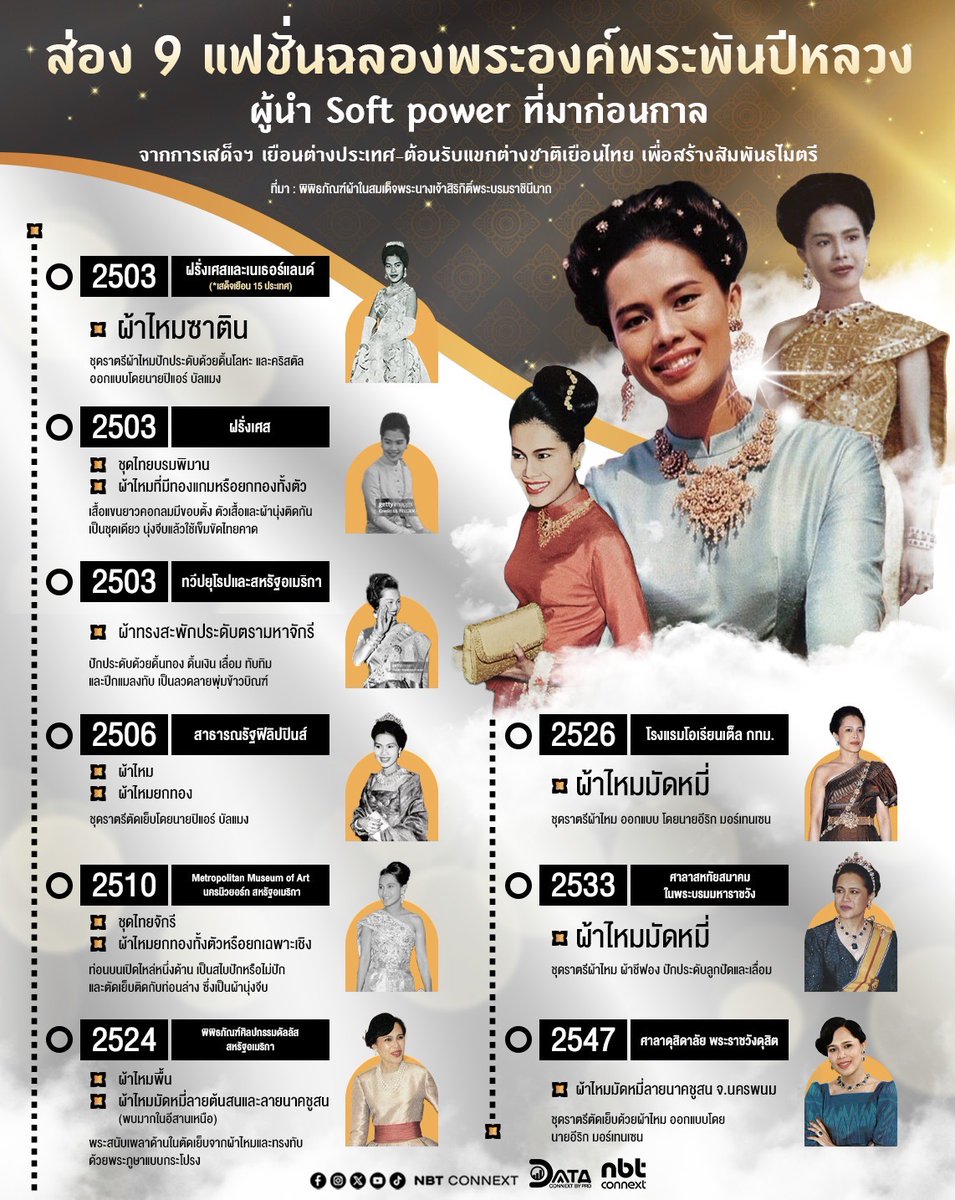 nnthotnews's tweet photo. 📊 ส่อง 9 แฟชั่นฉลองพระองค์พระพันปีหลวง 👑
ผู้นำ Soft Power ที่มาก่อนกาล
.
👉ติดตามข้อมูลข่าวสารเชิง Data เพิ่มเติมที่
.
https://t.co/sT2SbXzD0l
.
“Let Data Tell Stories”
.
#DataConnext #nbtconnext #พระพันปีหลวง #QueenSirikit https://t.co/zrZkpB6hgJ