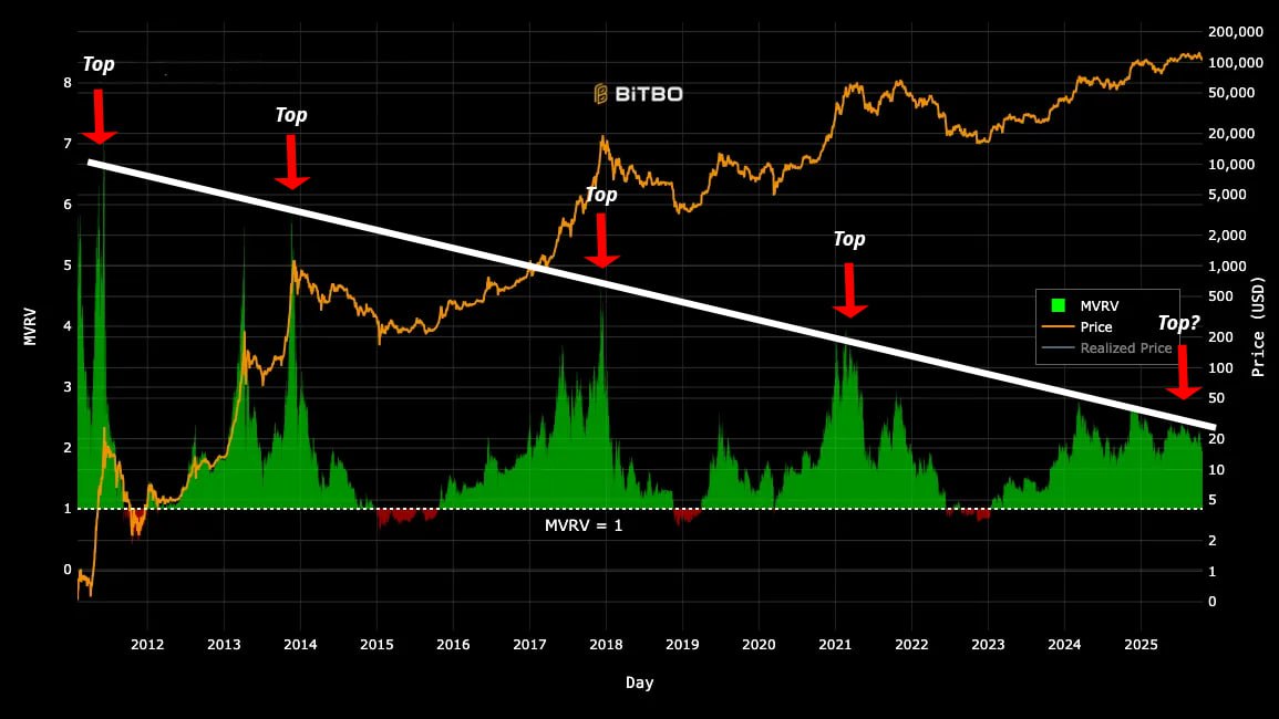 misterrcrypto's tweet image. MVRV has followed this trendline since the start.

Bitcoin has likely already topped here.

Don&apos;t bet against history.