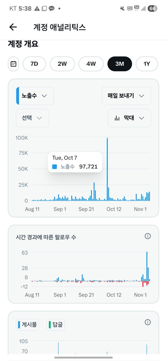 Aurora_21602's tweet image. 3m이 3개월이면 딱 진짜 45만정도면 더봐주시면 500만회는 넘고.. 팔로워수만 늘어나몀 되는데...