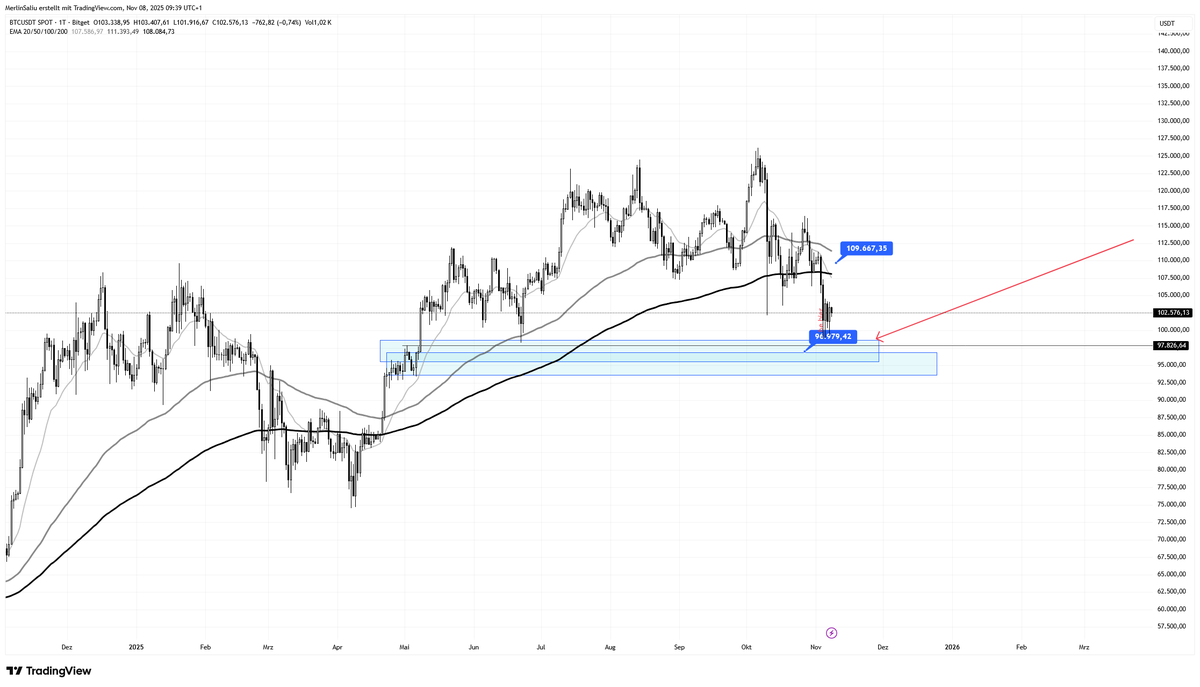 shadowbahir's tweet photo. Last Chance at 96k if its break we see us at 55k LOL  
#btc #bitcoin #crypto #news #shortbtc #invest #trade #trading #trending #trendnews #flas #flashnews #cryptonews https://t.co/HOnKpV3lvX