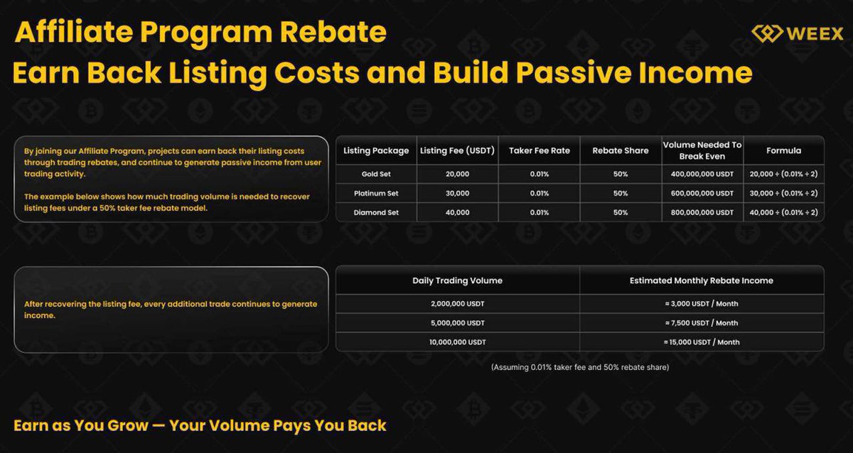 Ashutosh_Bico's tweet photo. 🤝Affiliate Rebate Program:
Earn back listing fees with 50% taker fee rebate — turn volume into passive income.

💸 Example Rebate (0.01% taker + 50% share)
 • $2M vol → ~$3K/mo
 • $5M vol → ~$7.5K/mo
 • $10M vol → ~$15K/mo

Break even fast — then every trade pays you back! https://t.co/zjqeLWFnKN
