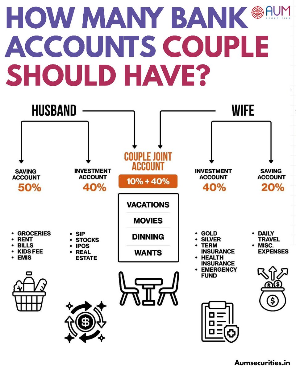 AumSecurities's tweet photo. How many bank accounts should couples have? 💳
1️⃣ Yours 2️⃣ Mine 3️⃣ Ours — the perfect balance! 💰
#CoupleFinance #JointAccount #MoneyTips #Budgeting #PersonalFinance https://t.co/8OOt20CPc6
