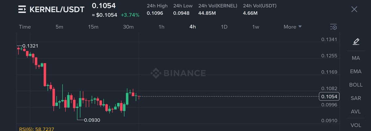 analyse_crypto1's tweet image. #Kernel
Buy and hold 
Target:  5% 10% 15% 40% 
Mid : 40% 2x 3x ++

For more join t.me/analyse_crypto

$Flux , $Fet, $OG, $ORDI