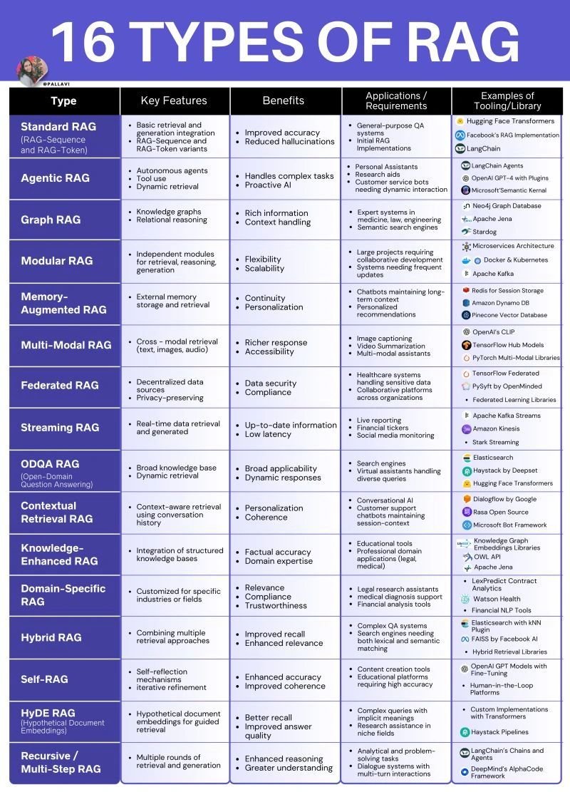 Raju1m's tweet photo. 16 types of RAG 
#LLM #agenticAi #langchain ##aiagents #ai #ml #machinelearnig #rag https://t.co/rqDFLuwfzh
