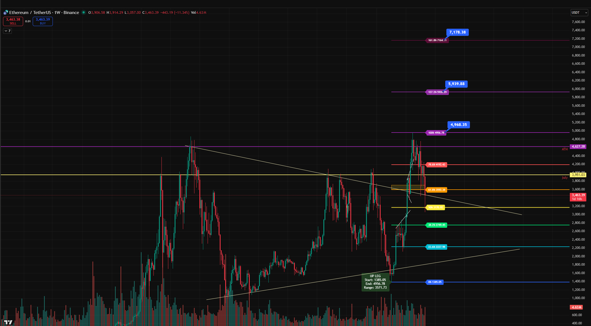 Marketscans1980's tweet photo. ๐ฃ ETH Weekly Chart
Three Fibonacci targets now in play after a successful breakout retest. Watching for continuation as long as the breakout structure holds.
๐ฏ Targets: $4,968 โข $5,939 โข $7,178
โ ๏ธ Not financial advice
#ETH #Crypto #MarketScannerPros #TradingView https://t.co/0znEvnc54Q