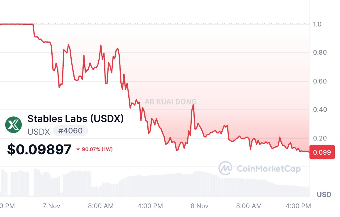 给大家翻译一下： USDX 是脱锚了，我们承认。出于善心，我们提供一个恢复路径，就是填个表。  但需要声明，这不是义务和承诺，我们不保证一定能赔，也不是必须给大家赎回，更不是存钱、理财或投资产品