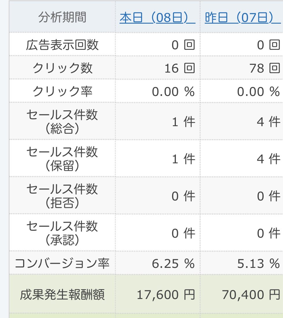 asu_kanagawa's tweet photo. 成果発生のメール通知が精神安定剤💊 https://t.co/kfgLLIpoP2