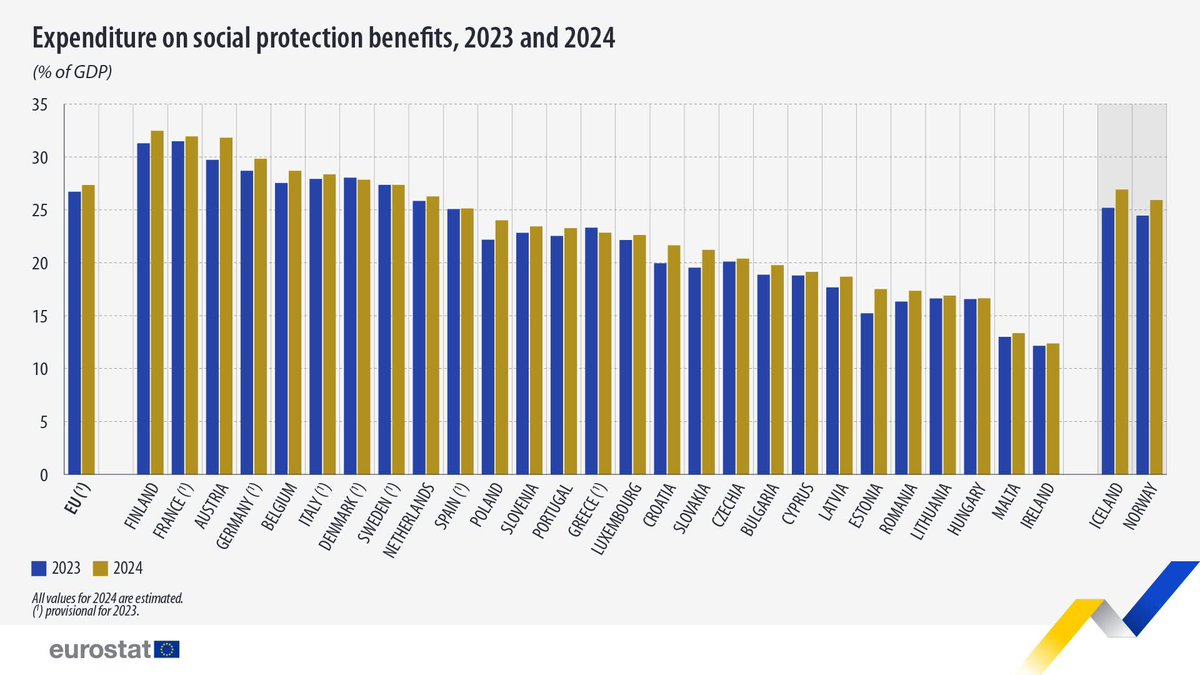 ManTray3's tweet image. In most EU countries, the share of #social expenditure rises despite the fact that the GDP rises as well. In #Finland, the GDP is stagnant, but social expenditures rise anyway. L’Europe sociale is alive and kicking.
