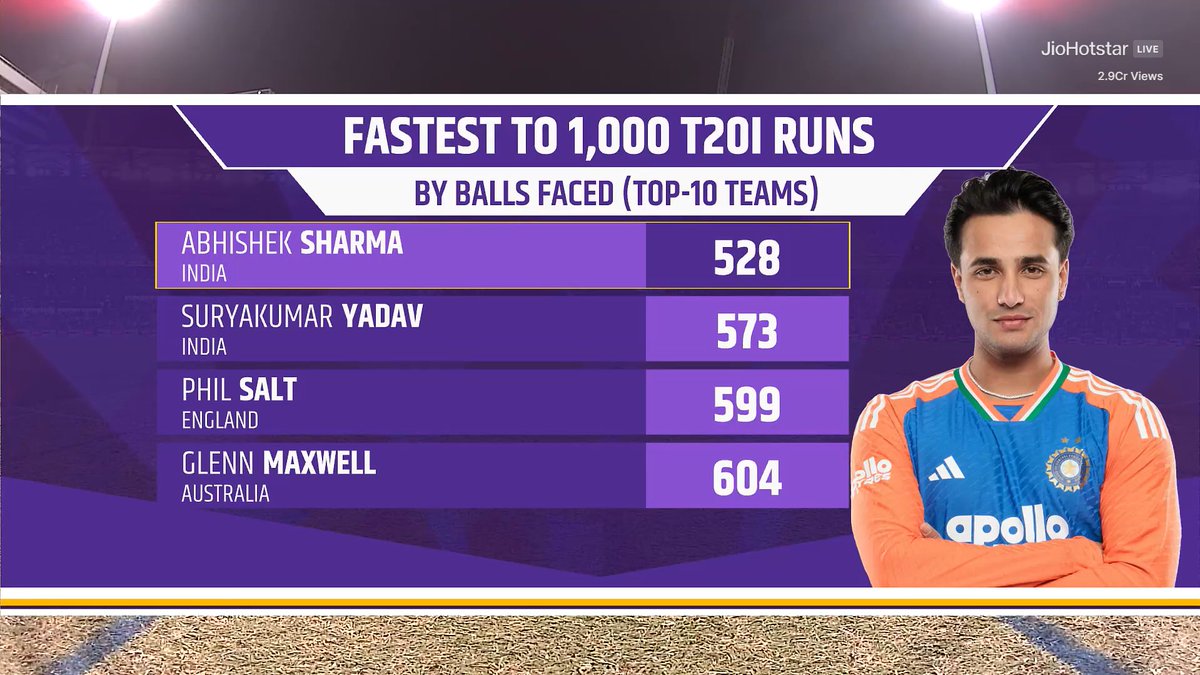 LChandravan's tweet photo. Abhishek Sharma is on another level. Scoring 1000 runs in just 528 balls is unreal. Total beast mode.🔥 https://t.co/cQ1qlZmunv