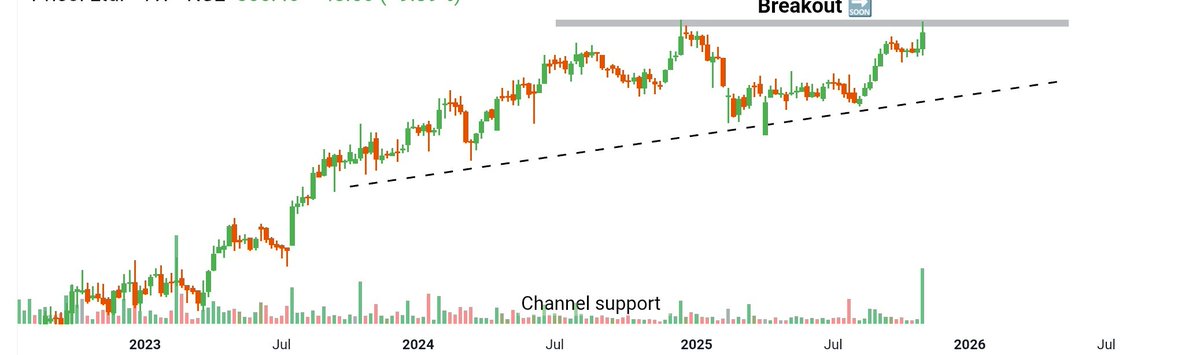 breakoutchart__'s tweet image. HIDDEN GEM Ready to Set 3X! 🚀

🔥 Mega #Multibagger Stock 💥

💹 200% Upside Potential 💸 

• ROCE: 22.9% | ROE: 17.6%🔥
• Profit Growth: 29.6% CAGR (5Y)
• Company is expected to post a      strong quarter ahead 📈

📍Breakout above ₹600 can open fresh upside — watch…