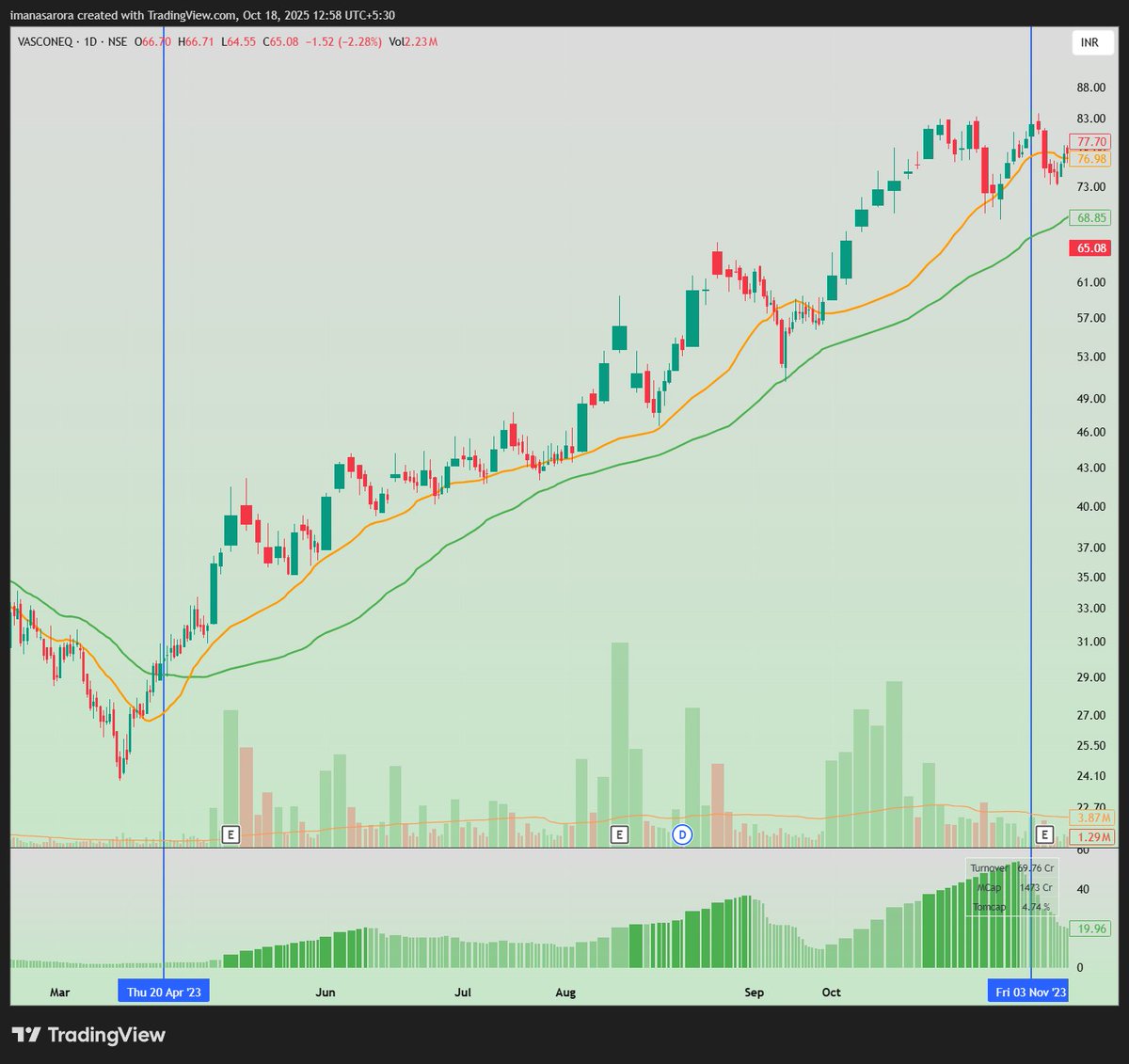 iManasArora's tweet image. Week 7 of #CHARTGYM - weekly workout for your trading brain            

Every weekend you’ll get a past stock chart. Your job is to annotate it as if you were there. Mark where you’d enter, where you’d exit, where you’d put your stop, and even note what you’d be thinking at each…