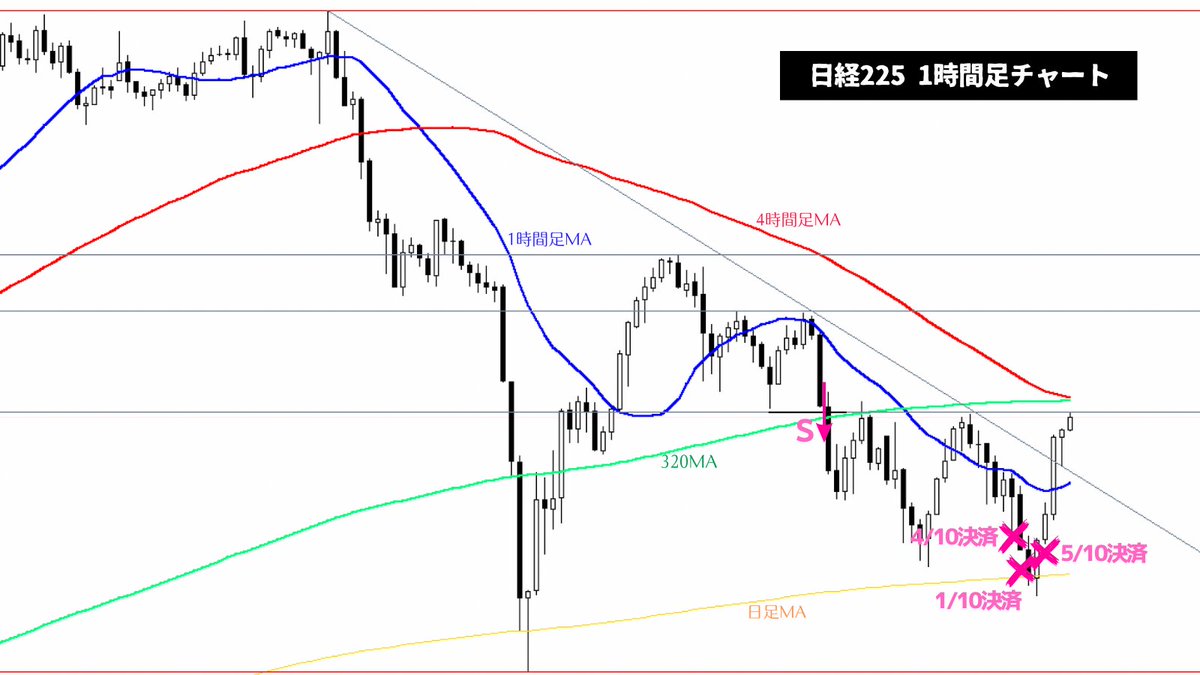 日経225：日足MAまでの乖離を埋めるトレード👇週末金曜深夜の寝る前に全ポジションを決済しました。「4時間 足80MAが直下にあるのになぜ売ったのですか？」という質問をよくもらいますが、自分で考えてみてくださいね。この程度のことも分からないようでは多分勝てません。