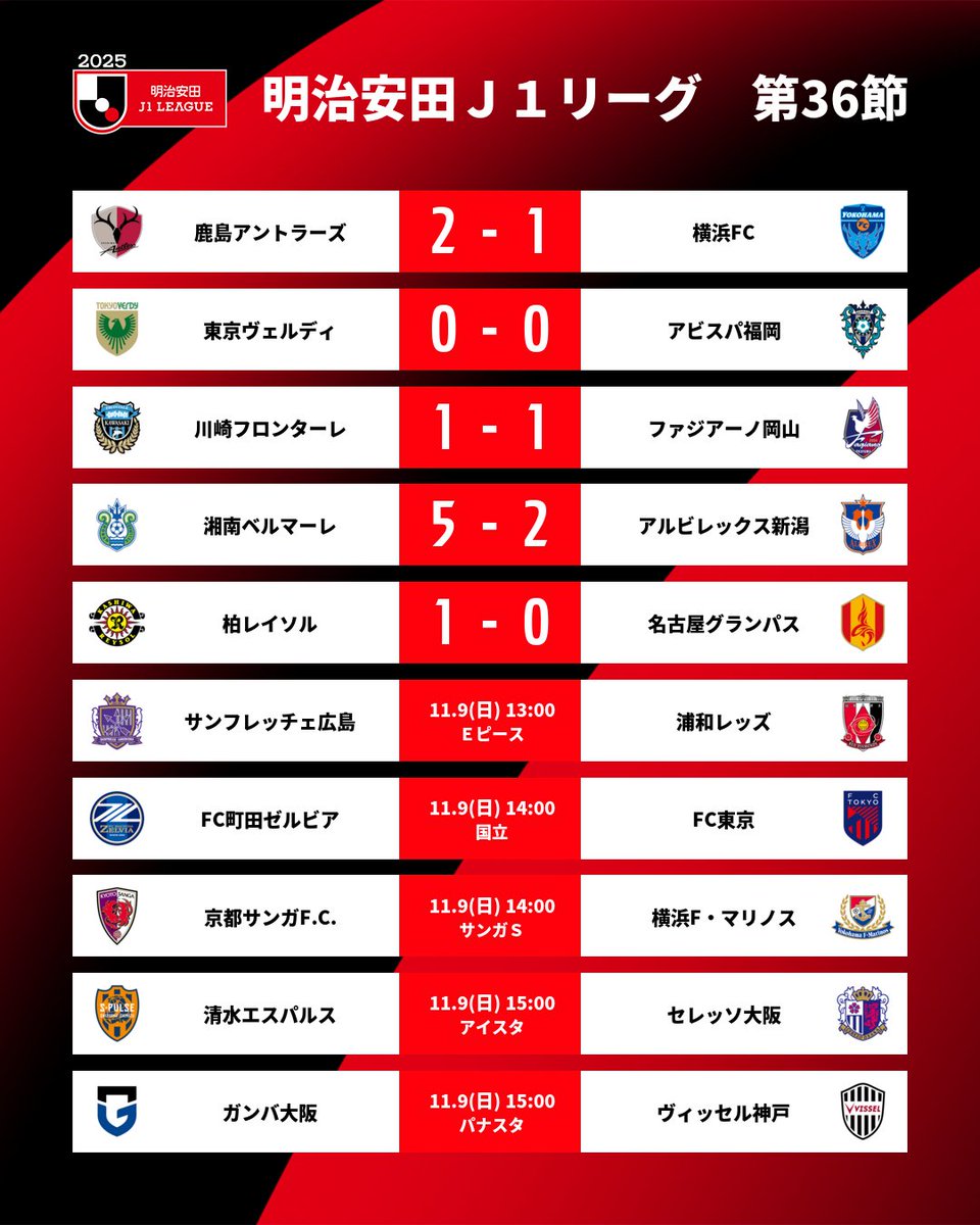 ✔︎ 本日の試合結果 🏆 明治安田J1リーグ 第36節 📅 11/8 (土) 詳細