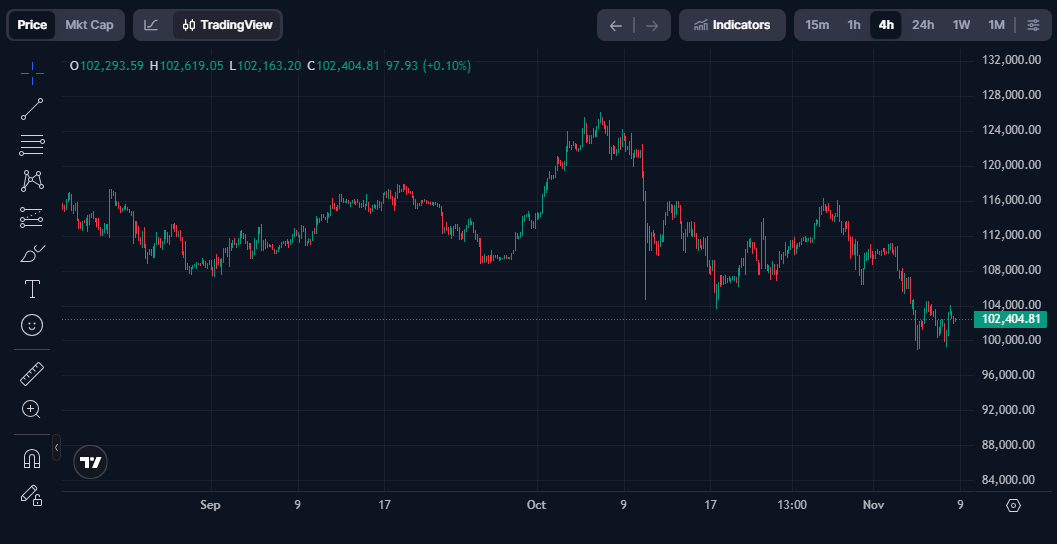 suryapro's tweet image. $BTC Market Update

Bitcoin is showing strong momentum, trading within a 24-hour range of $99,376 to $103,956, and a 7-day range of $99,376 to $111,058. It’s currently about 18.7% below its all-time high of $126,080 set in October 2025.

While Bitcoin continues to dominate the…