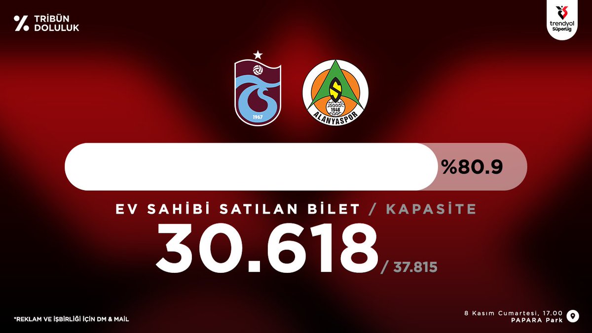 Trabzonspor - Alanyaspor
Süper Lig Tribün Doluluk oranı
████████████░░░░ %80.9
Satılan Bilet 30.618 / 37.815 Kalan 7.197