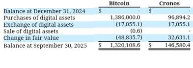 TRUMP'S DJT SELLS $17 MILLION $BTC TO BUY MORE #CRO 

What does he know that we dont?

<a href="/kris/">Kris | Crypto.com</a> <a href="/cryptocom/">Crypto.com</a> <a href="/cronos_chain/">Cronos</a> $cro $mcga #crypto #crofam (from the Sep 30 2025 10-Q SEC filing)