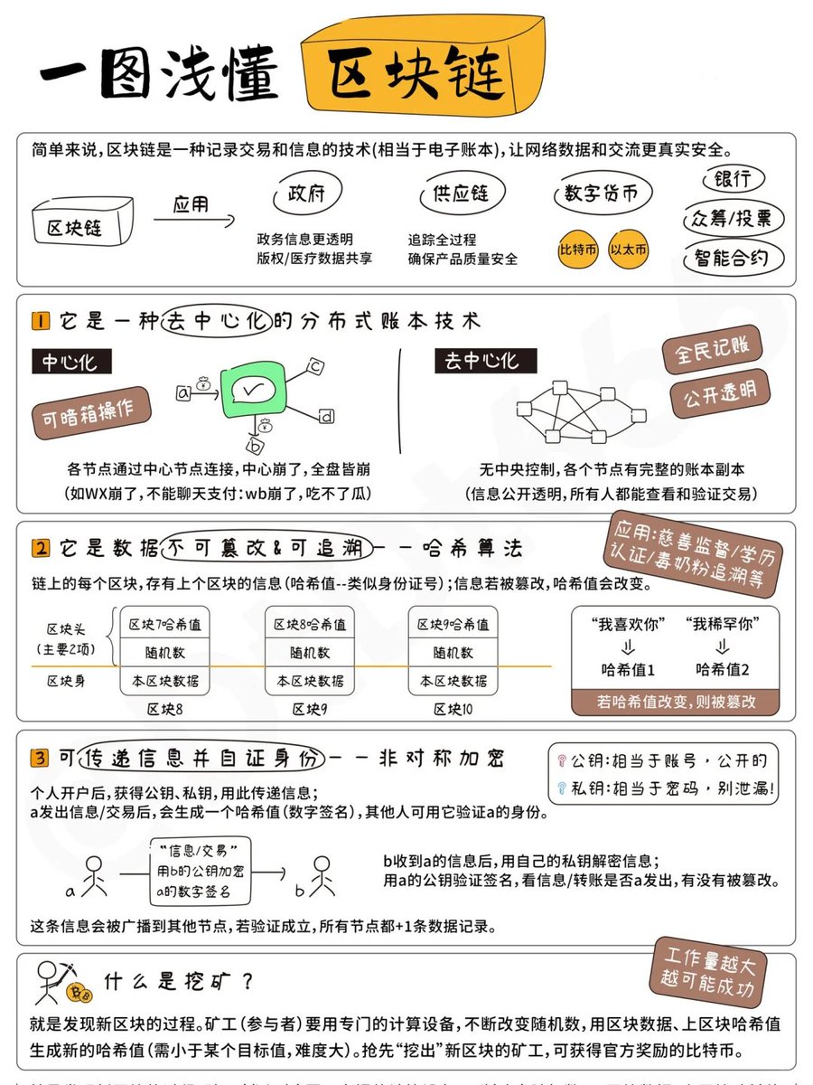 AI_oldwang's tweet photo. 什么是区块链？🤔 https://t.co/JVNXQ8G7oL