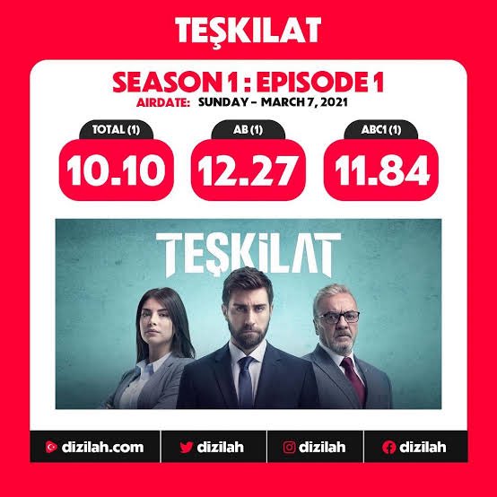 _kivo3's tweet image. ⚠️— رســـــمــيًـــــا 

رقـم قياسي🔥😱:

أصبحت دينيز بايسال الممثلة الوحيدة التي حققت نسبة مشاهدة +10 في عملين مختلفين لدى قناة TRT منذ تأسيسها لم يسبق لأي ممثلة اخرى تحقيق هذا الرقم على قناة TRT ..

- دينيز بايسال نجمة قناة TRT🔝'!

🥇🥇🥇🥇🥇🥇🥇🥇🥇🥇🥇🥇🥇
 #DenizBaysal