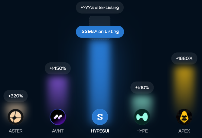 chamu_zou's tweet image. 現在のHyperSUIは、価格の23倍で上場予定です。
下図で他の通貨と比較して大幅に上昇したHYPE、APRX、ASTERよりはるか高い価格で上場します。
購入は自己判断でお願いします。
こちらから購入するとボーナスがもらえます。
→x.gd/Il3Ff

#HyperSui #Sui #DEX #プレセール #ボーナス