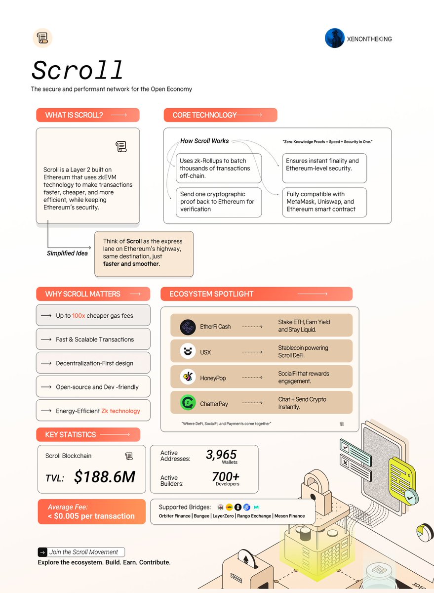 Double_Elevenn1's tweet image. 𝐓𝐡𝐞 𝐒𝐜𝐫𝐨𝐥𝐥 𝐄𝐜𝐨𝐬𝐲𝐬𝐭𝐞𝐦 — 𝐒𝐢𝐦𝐩𝐥𝐢𝐟𝐢𝐞𝐝 𝐟𝐨𝐫 𝐄𝐯𝐞𝐫𝐲𝐨𝐧𝐞.

If you’ve ever wondered what Scroll is and why projects like @ether_fi, @usxcapital, @honeypop_app, and @chatterpay are making noise…
Let’s break it down 👇👇👇

Back in 2021, I paid $60 just…