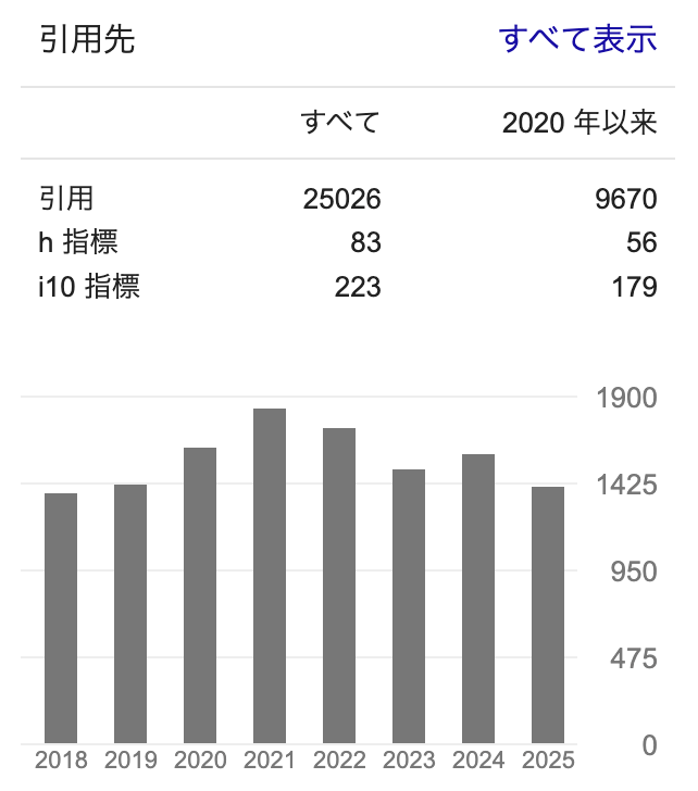 koichi_kawakami's tweet photo. Over 25,000 citations on Google Scholar (h-index=83)✌️ 
https://t.co/GJEO2fRtlR
Thanks colleagues for citing our papers. #zebrafish 
Google scholarでの総被引用数が2万5千を超えました
私たちの論文を引用して下さってありがとうございます🙇‍♂️
引き続き、がんばります💪 https://t.co/TfnabhDtZa