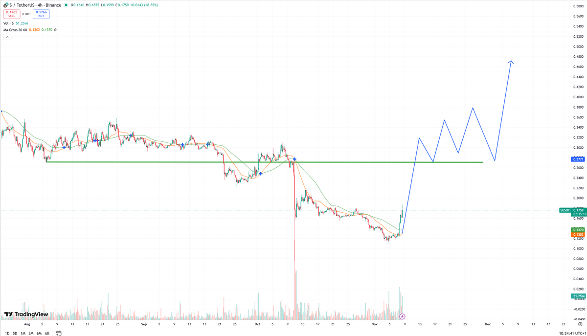 Defaultplayer13's tweet image. Volume slowly growing on $S @SonicLabs  ( was #FANTOM $FTM before )

Allready moving good and next target could be arround $0,27 support line

Its 🦖🦕season - and old projects moving nice
Everyone saw $ZEC $ZEN $ICP $DCR $FET $FIL $TRAC and many more with heavy breakouts

NFA