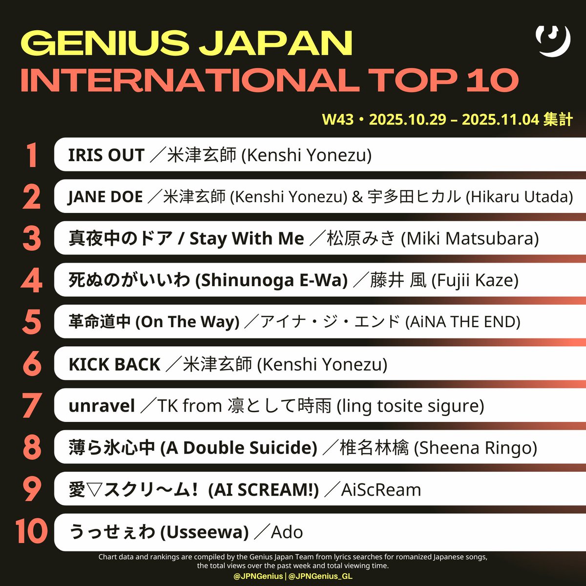 JPNGenius's tweet photo. #GeniusCharts | 今週の Genius Japan 国際総合 TOP 10 ソング・チャート (2025.10.29–11.04 集計/W44)
1位 米津玄師
2位 米津玄師 & 宇多田ヒカル
3位 松原みき
4位 藤井 風
5位 アイナ・ジ・エンド
6位 米津玄師
7位 TK from 凛として時雨
8位 椎名林檎
9位 AiScReam
10位 Ado https://t.co/tAIod3jl1J