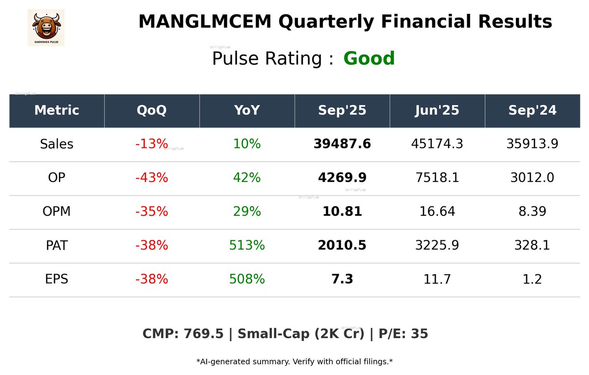 market_pulse_ai's tweet image. #MANGLMCEM - ✅ Good Q2 Results - Just Out - 1 minute ago 

Link - bseindia.com/xml-data/corpf…

#Q2Results #Q2FY26 #StockMarket #stockmarketsindia #StockMarketUpdate #stocksinnews