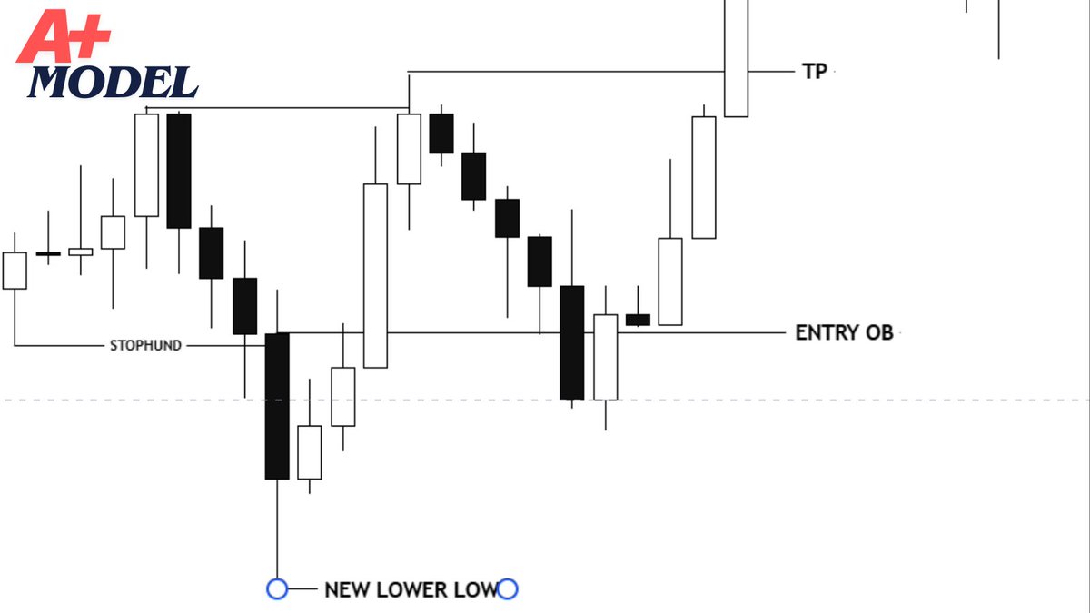 trader_venkat's tweet photo. A+ SETUP
#ICTConcepts #APlusSetup #SmartMoneyConcepts #PriceAction #LiquidityGrab #FVG #MarketStructure #TradingCommunity #ICTTrader
MORE UPDATES FOLLOW ME.....🔖 https://t.co/UxhjjUg4O8