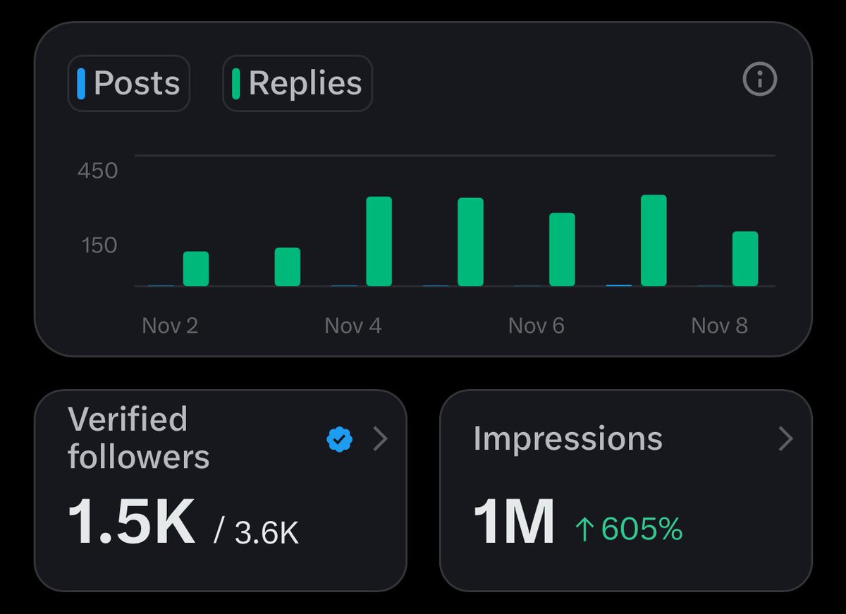 1M impressions in 7 days. 
Reply guy always wins. 
I think I just speed-ran the X algorithm lol