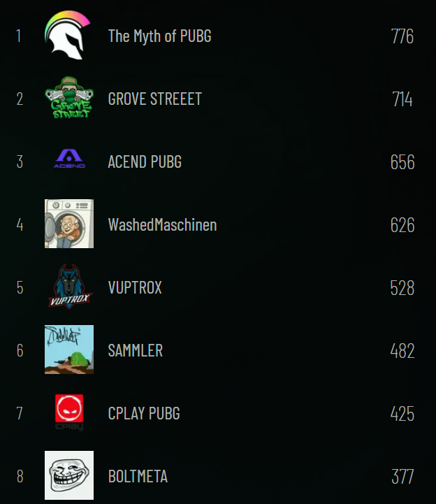 [#PUBG]

Nach unserem Spieltag gestern sichern wir uns die Top8 und somit den direkten Finaleinzug🤠

gg boys <a href="/PalmePUBG/">Palme</a> <a href="/SpeedyIMax/">Speedy</a> <a href="/jonas9366/">Jonas9366</a> <a href="/Ch0clip/">Choclip</a> 🫡

📅am 28. 29. und 30.11 findet das Finale statt bis dahin 🫡

#THESQUAD