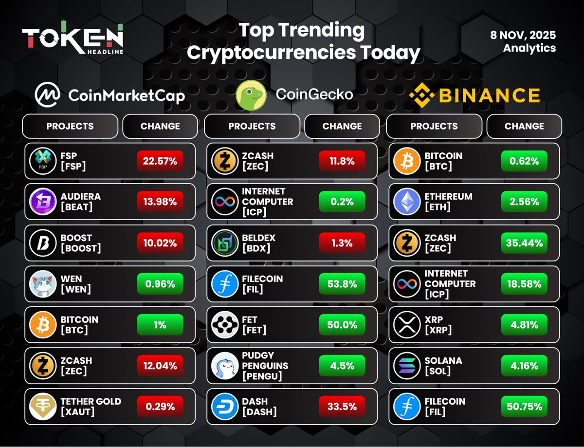 Top Trending Cryptocurrencies Today 🚀📈 (8 Nov, 2025)

💥 CoinMarketCap

➔ $FSP +22.57%
➔ $BEAT +13.98%
➔ $BOOST +10.02%
➔ $WEN +0.96%
➔ $BTC +1%
➔ $ZEC +12.04%
➔ $XAUT +0.29%

🦎 CoinGecko

➔ $ZEC +11.8%
➔ $ICP +0.2%
➔ $BDX +1.3%
➔ $FIL +53.8%
➔ $FET