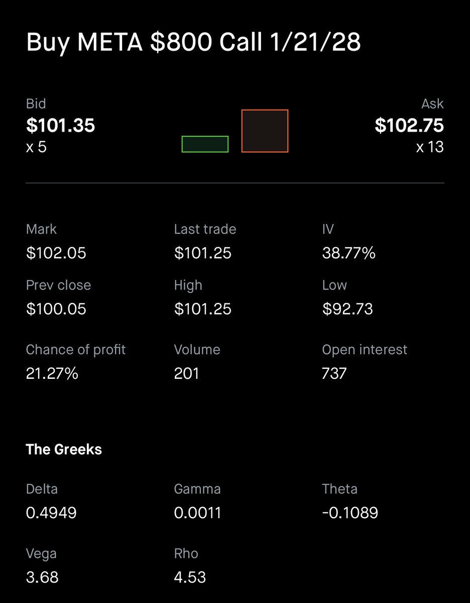 WealthCoachMak's tweet image. If you think $META is undervalued &amp;amp; will outperform over the next 2+ years…

Here’s a trade idea 💡 🚨

✅ Buy a OTM LEAPS Call 

✅ 1/21/28 $800c

For $10,205 in premium

If $META goes to $800+ in the next year…

Close and take profits 🔥💰

This allows you to play the upside…
