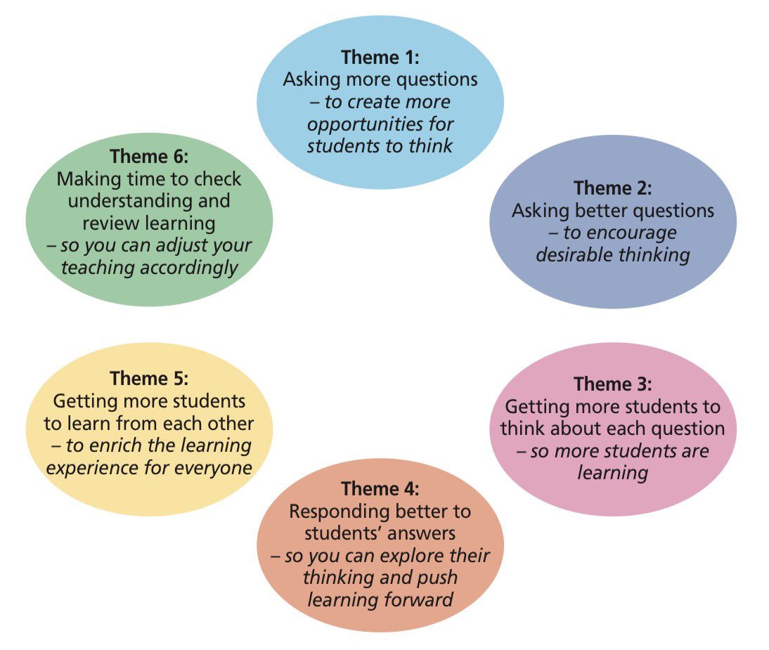 ‘Power Up Your Questioning’ explores this topic as 6 themes👇

“A masterclass in transforming classroom questioning into a powerful tool for learning.” -<a href="/C_Hendrick/">Carl Hendrick</a>

“Every CPD library should include this book, and every teacher should read it!” -<a href="/ProfCoe/">Robert Coe</a>

amzn.eu/d/2Jqijno