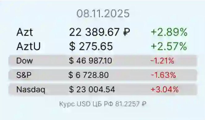 gromovmu's tweet image. Learn more azimuth-mo.ru
#azimuth #invest #Investments #инвестиции #investing
